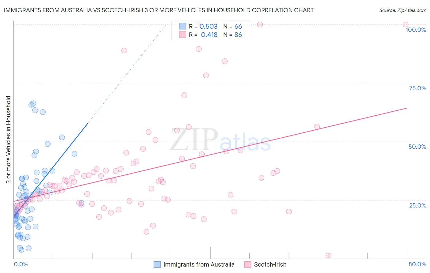 Immigrants from Australia vs Scotch-Irish 3 or more Vehicles in Household