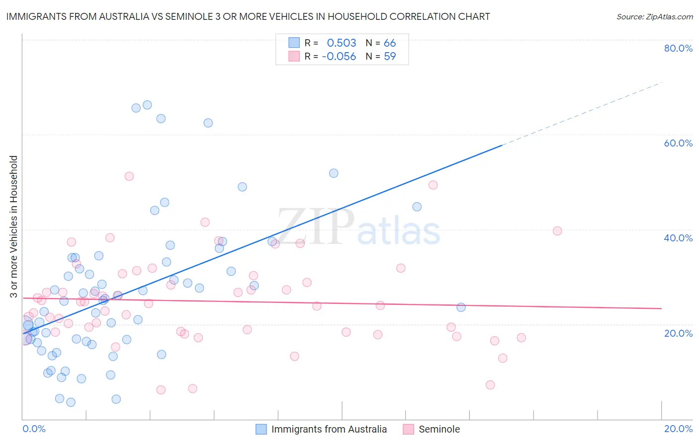 Immigrants from Australia vs Seminole 3 or more Vehicles in Household