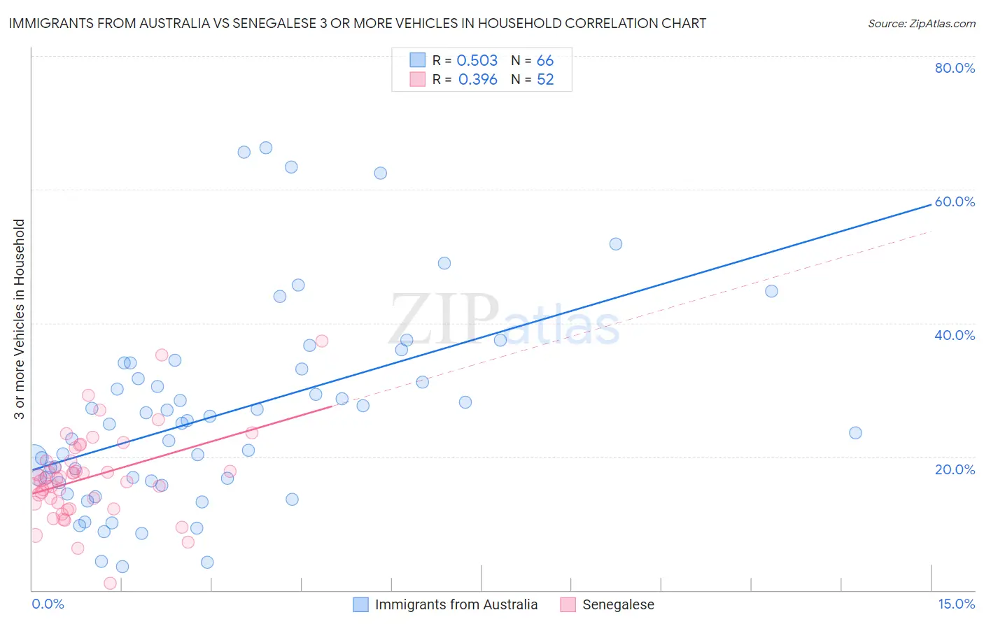 Immigrants from Australia vs Senegalese 3 or more Vehicles in Household