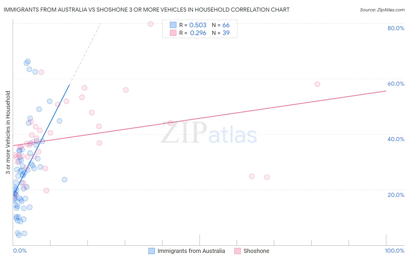 Immigrants from Australia vs Shoshone 3 or more Vehicles in Household