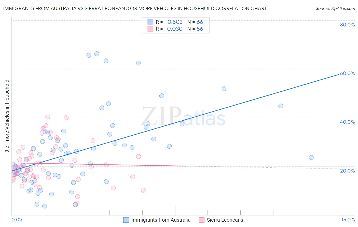 Immigrants from Australia vs Sierra Leonean 3 or more Vehicles in Household