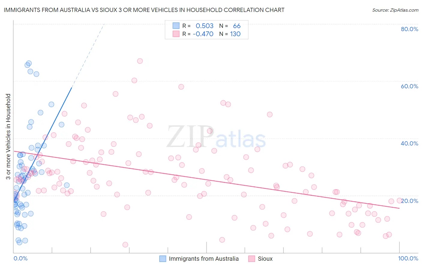 Immigrants from Australia vs Sioux 3 or more Vehicles in Household
