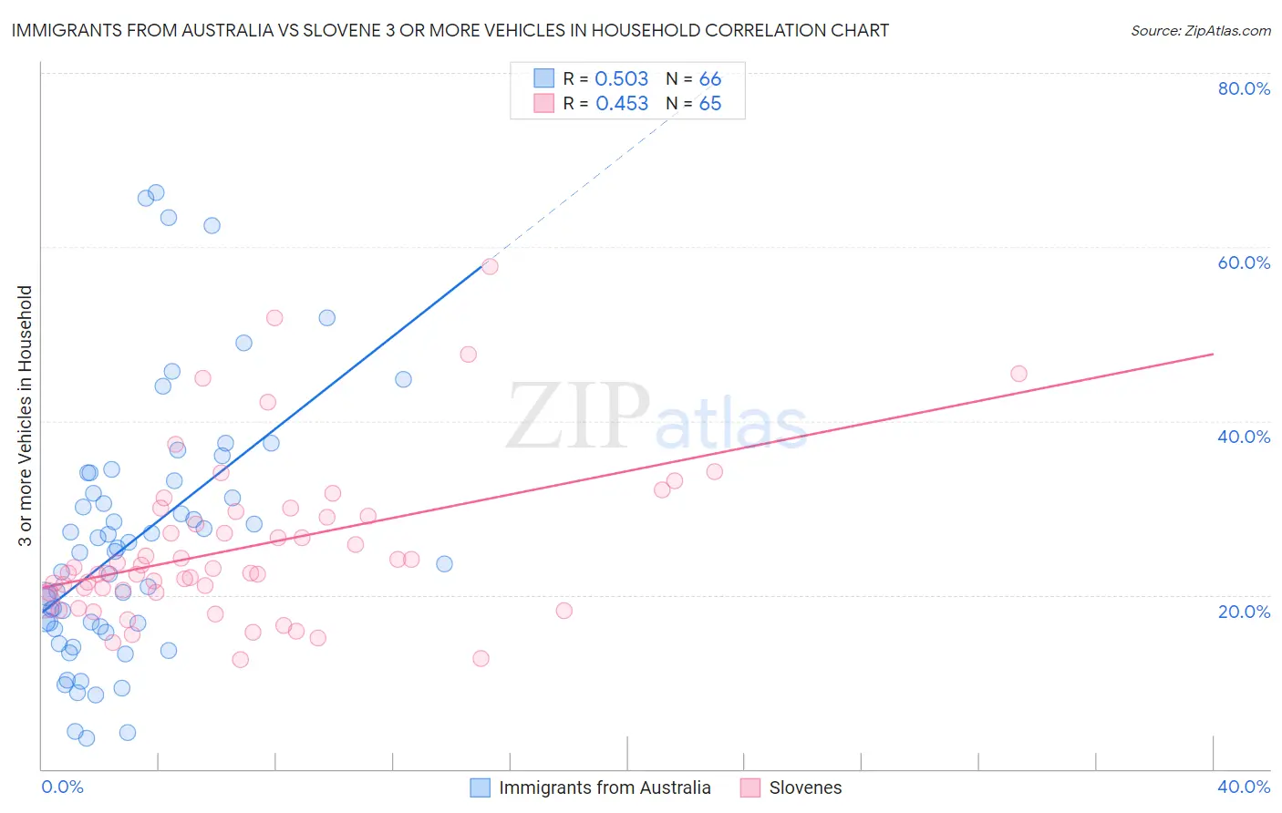 Immigrants from Australia vs Slovene 3 or more Vehicles in Household