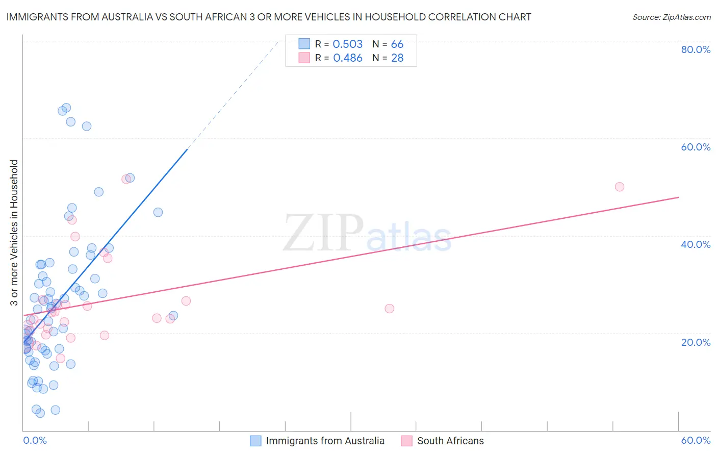 Immigrants from Australia vs South African 3 or more Vehicles in Household