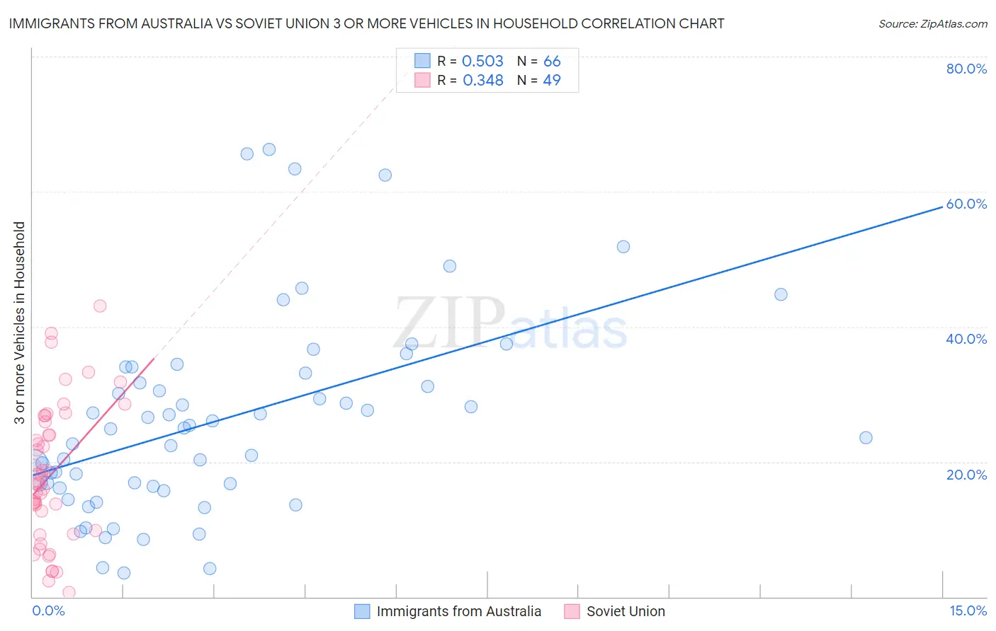 Immigrants from Australia vs Soviet Union 3 or more Vehicles in Household