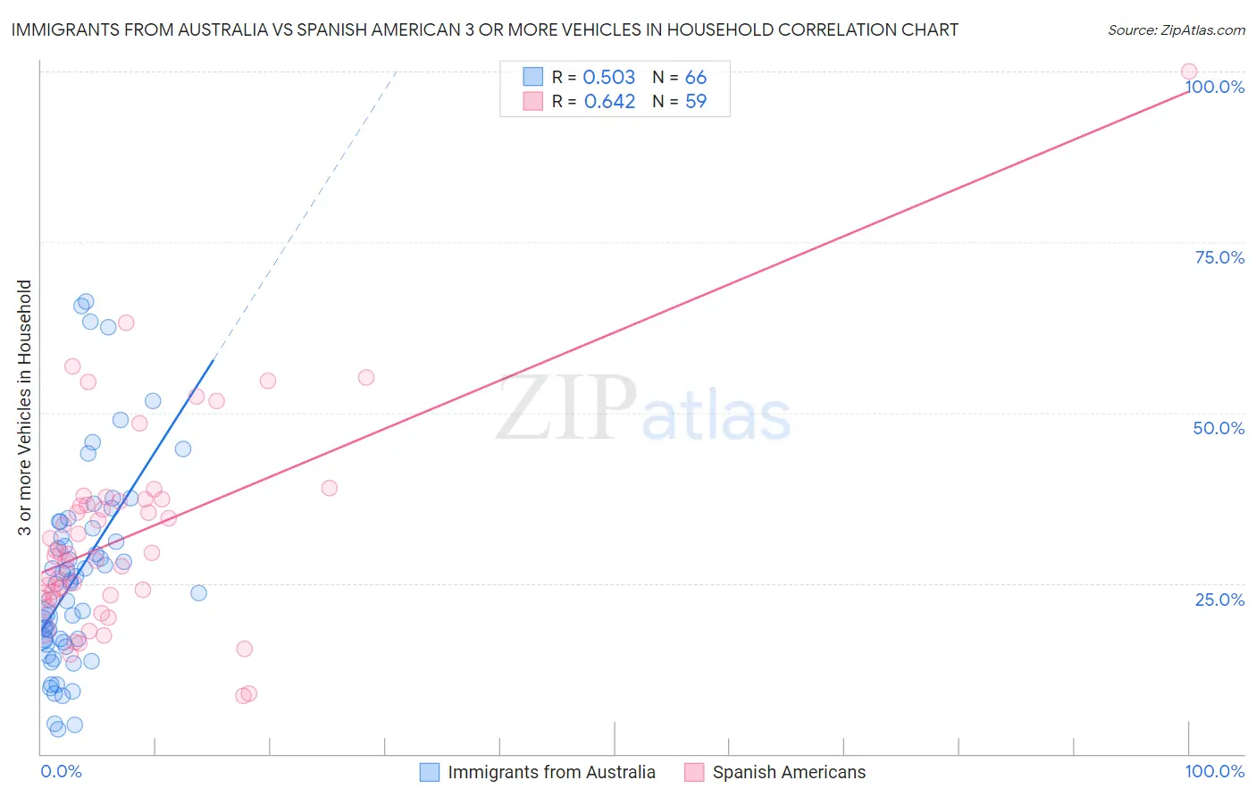 Immigrants from Australia vs Spanish American 3 or more Vehicles in Household