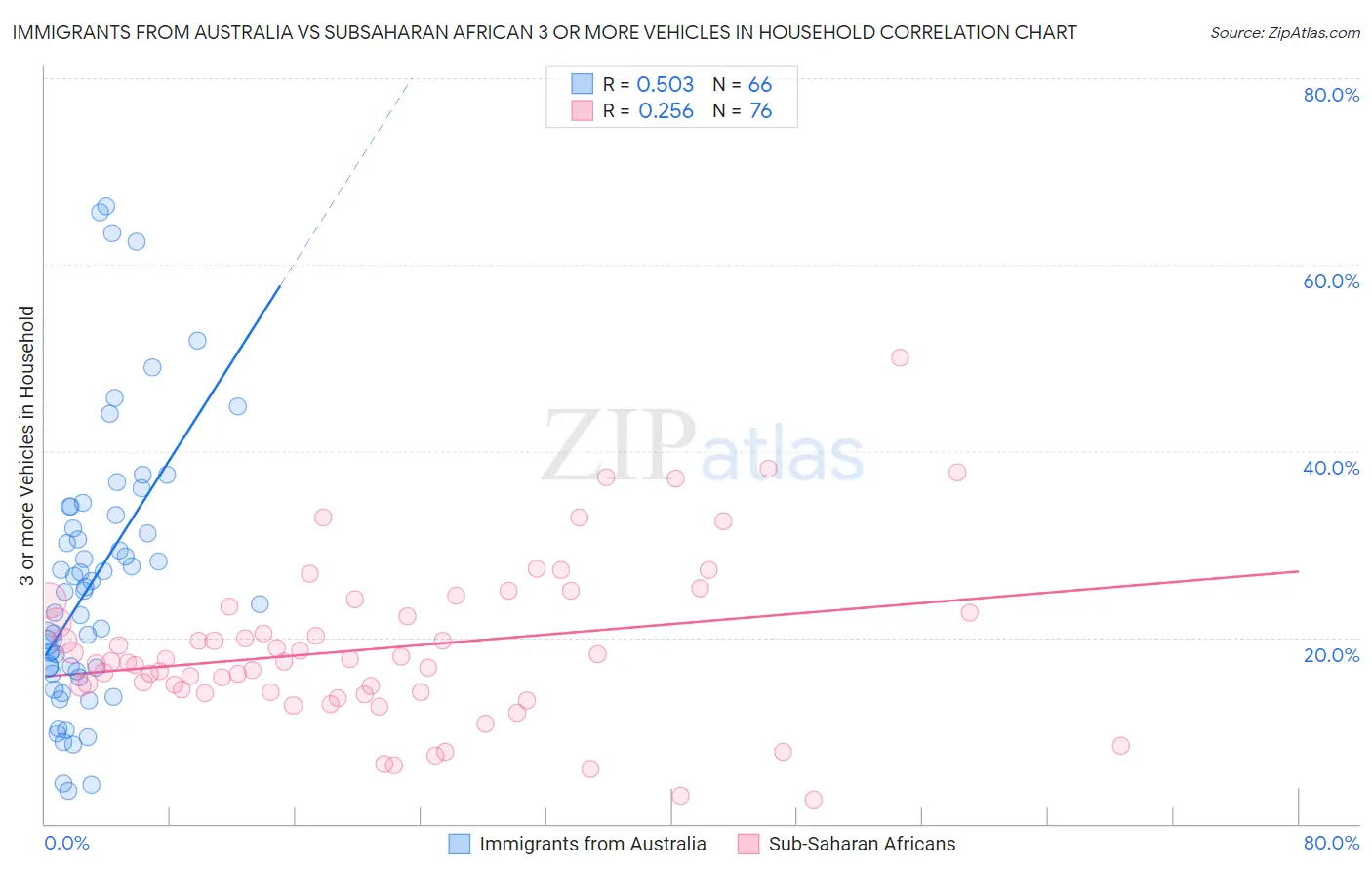 Immigrants from Australia vs Subsaharan African 3 or more Vehicles in Household