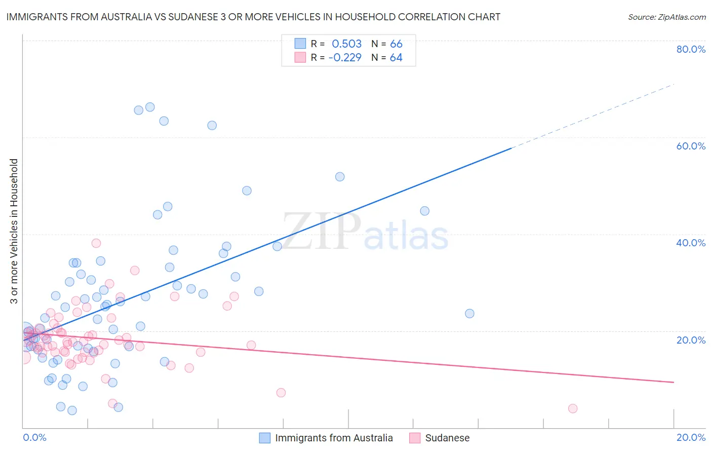 Immigrants from Australia vs Sudanese 3 or more Vehicles in Household