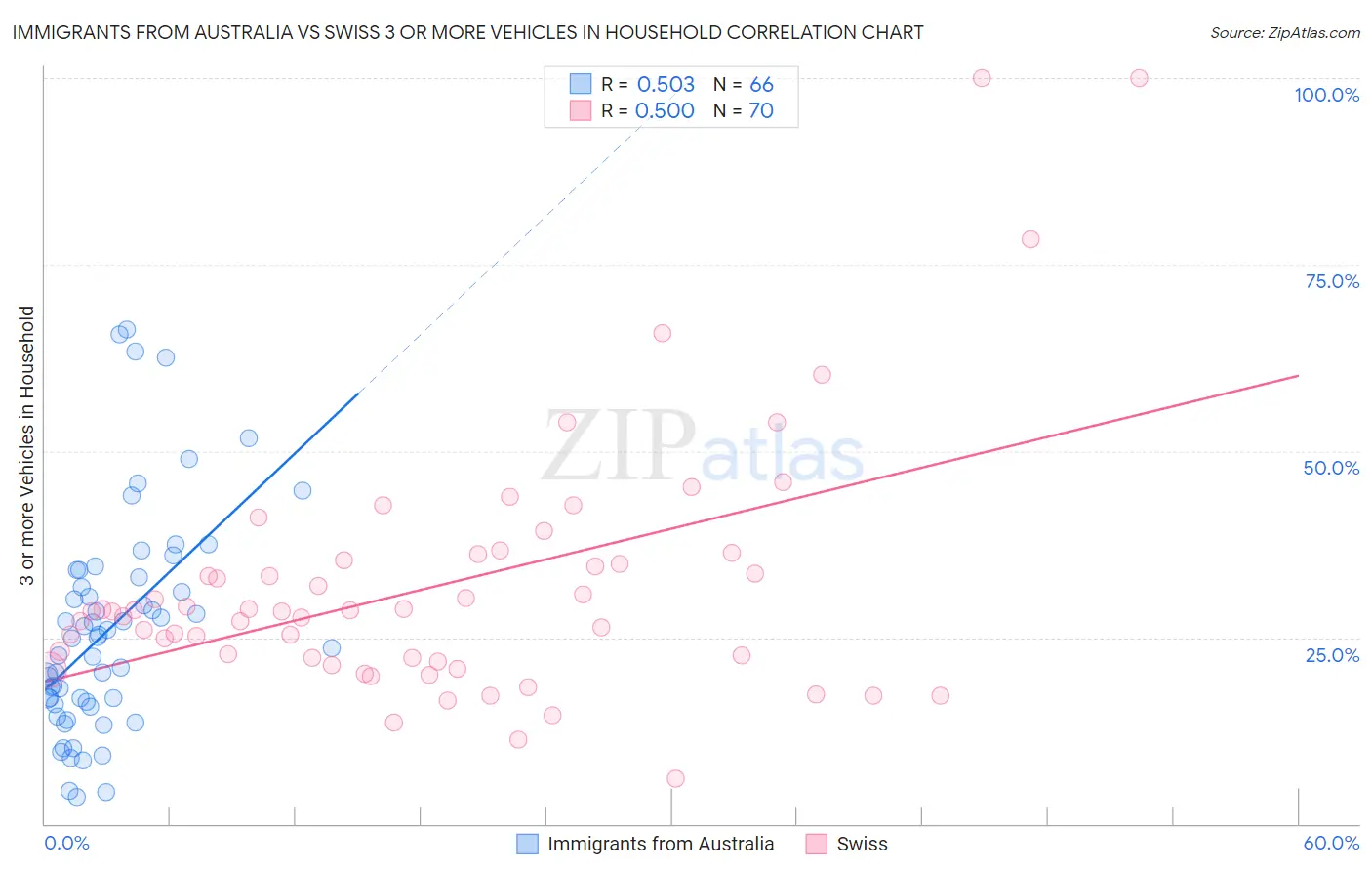 Immigrants from Australia vs Swiss 3 or more Vehicles in Household