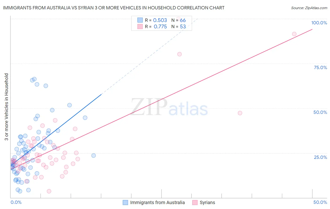 Immigrants from Australia vs Syrian 3 or more Vehicles in Household