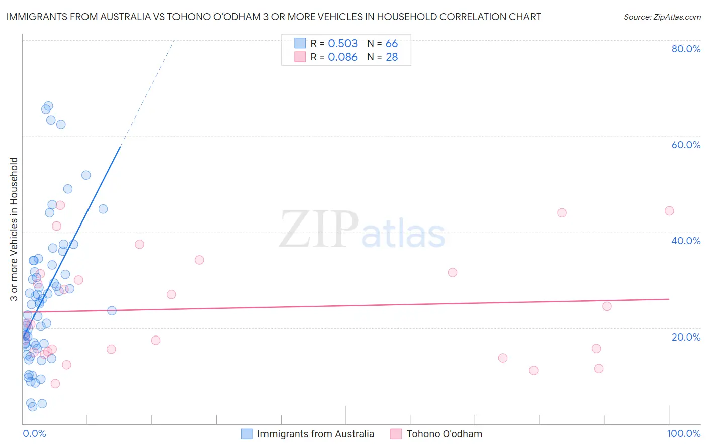 Immigrants from Australia vs Tohono O'odham 3 or more Vehicles in Household