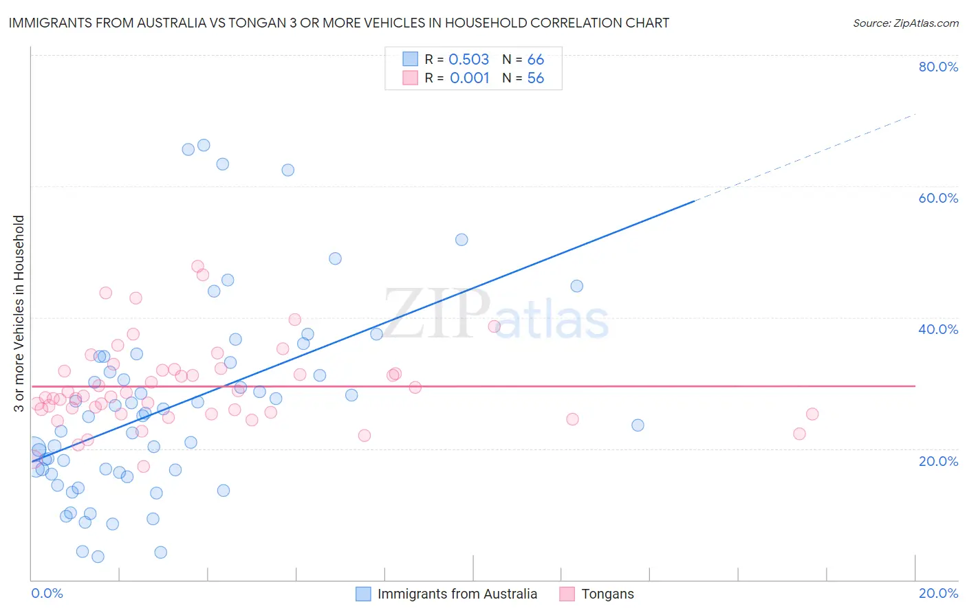 Immigrants from Australia vs Tongan 3 or more Vehicles in Household