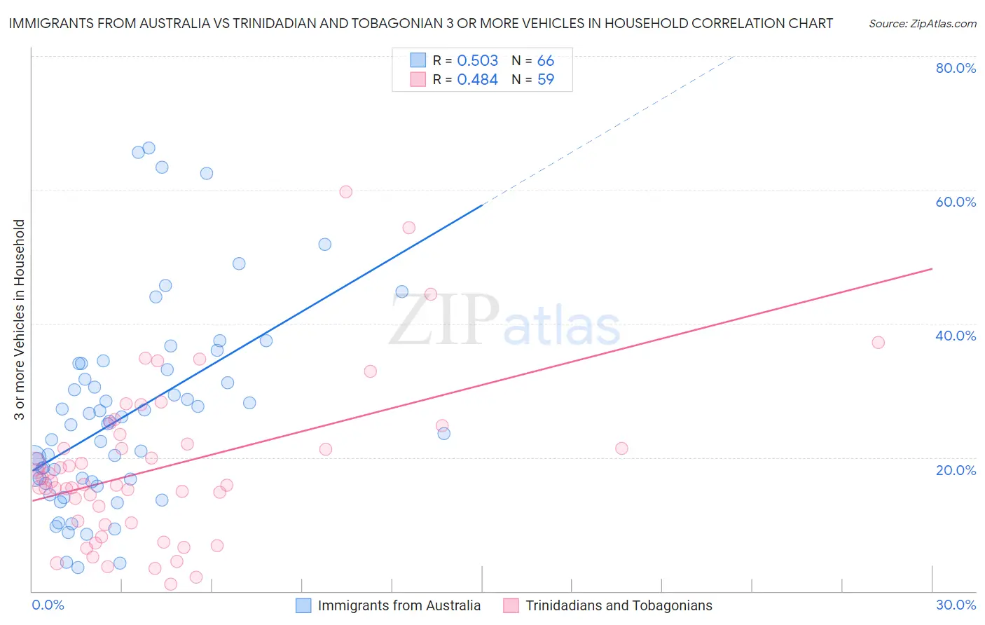 Immigrants from Australia vs Trinidadian and Tobagonian 3 or more Vehicles in Household