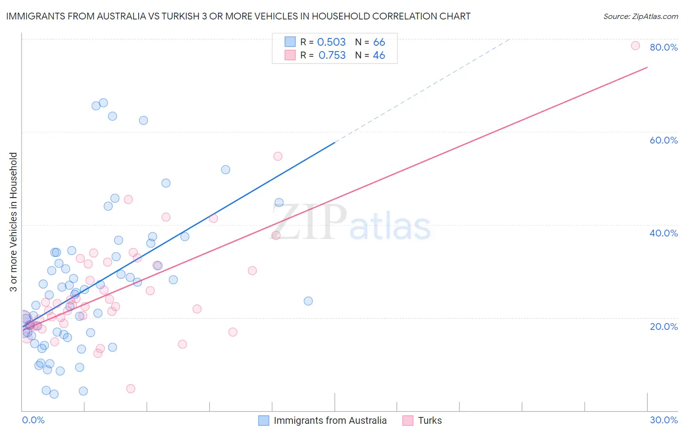 Immigrants from Australia vs Turkish 3 or more Vehicles in Household