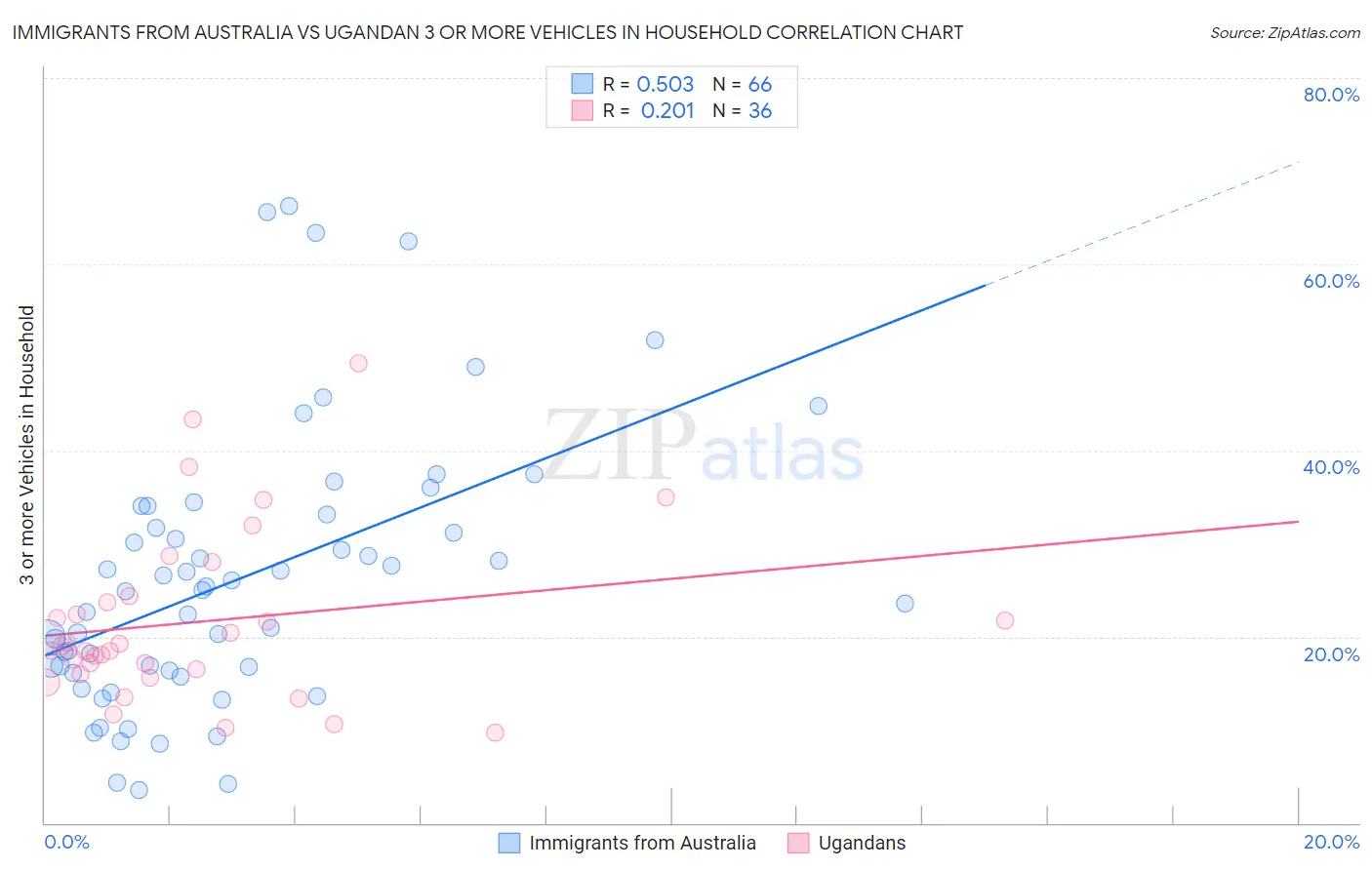 Immigrants from Australia vs Ugandan 3 or more Vehicles in Household