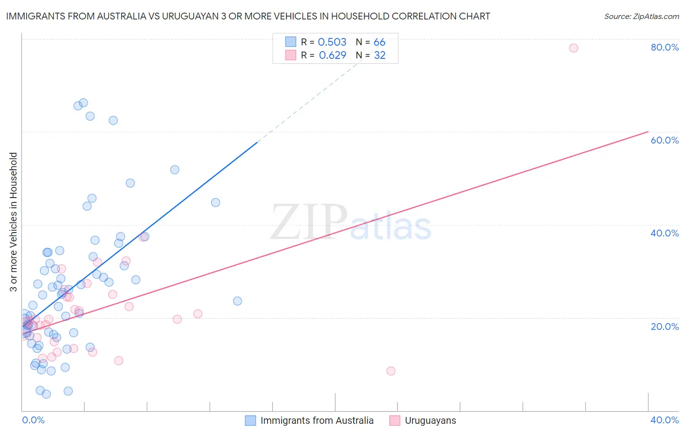 Immigrants from Australia vs Uruguayan 3 or more Vehicles in Household