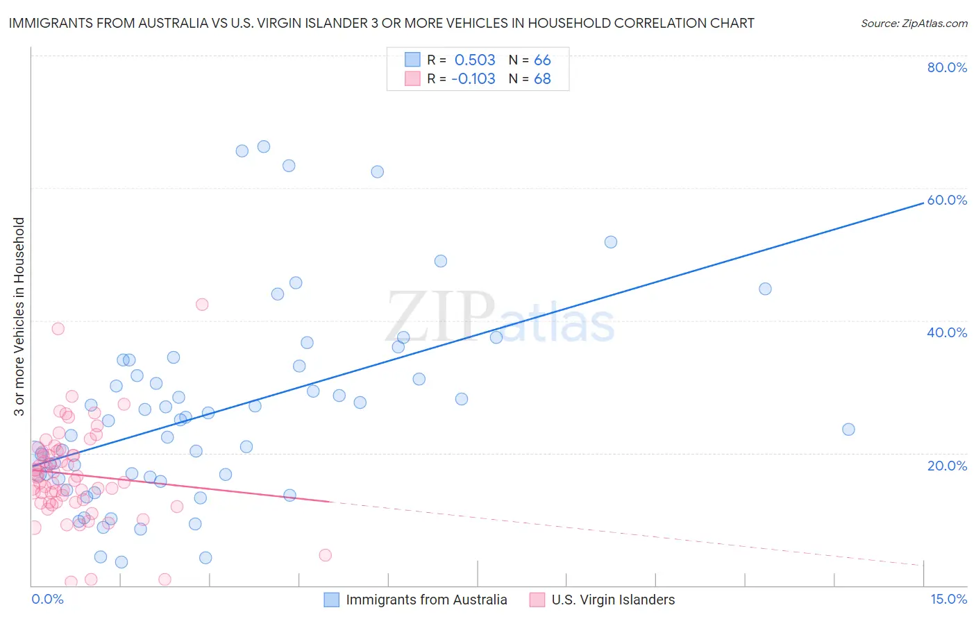 Immigrants from Australia vs U.S. Virgin Islander 3 or more Vehicles in Household