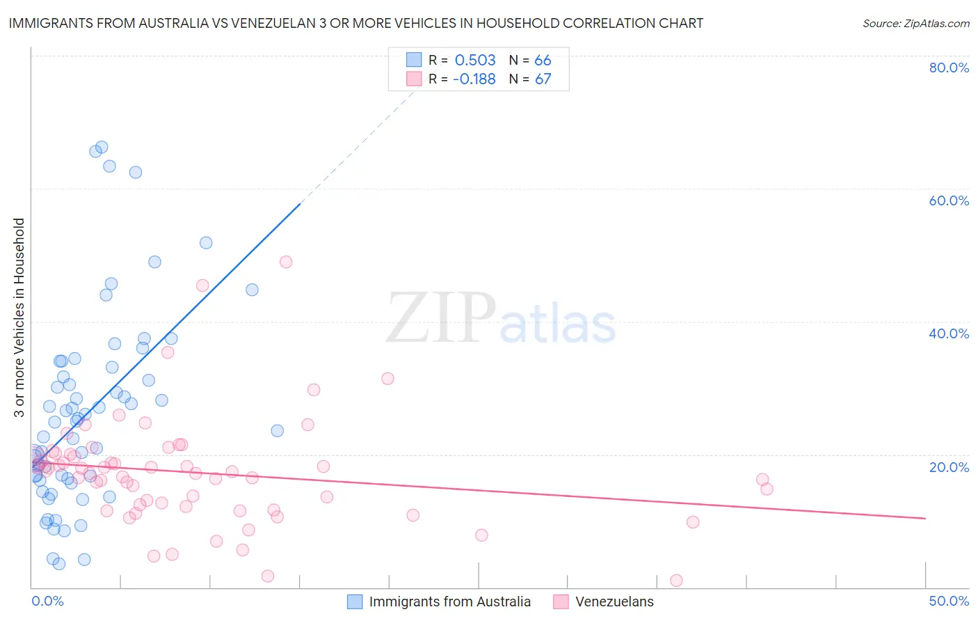 Immigrants from Australia vs Venezuelan 3 or more Vehicles in Household