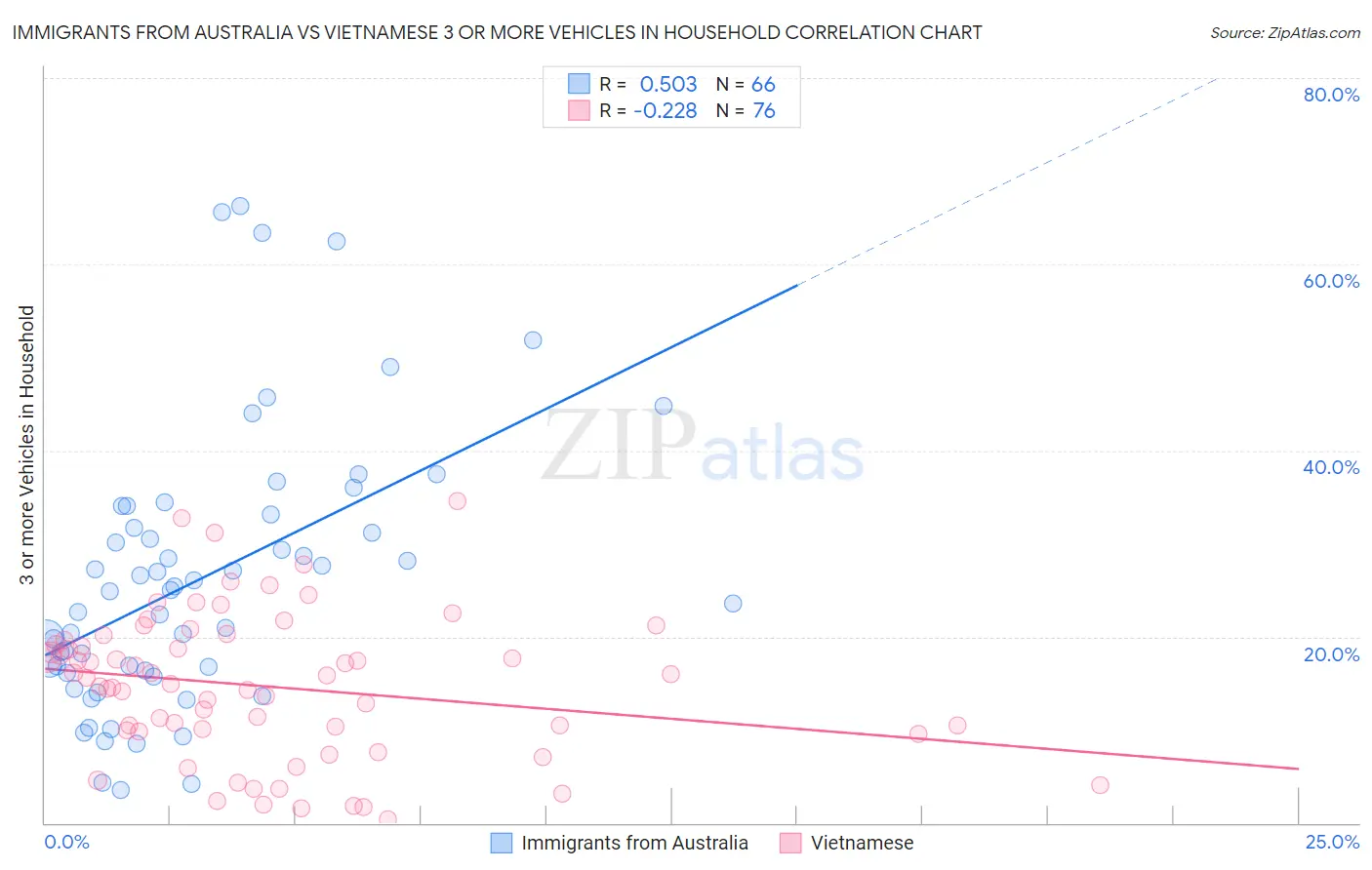 Immigrants from Australia vs Vietnamese 3 or more Vehicles in Household