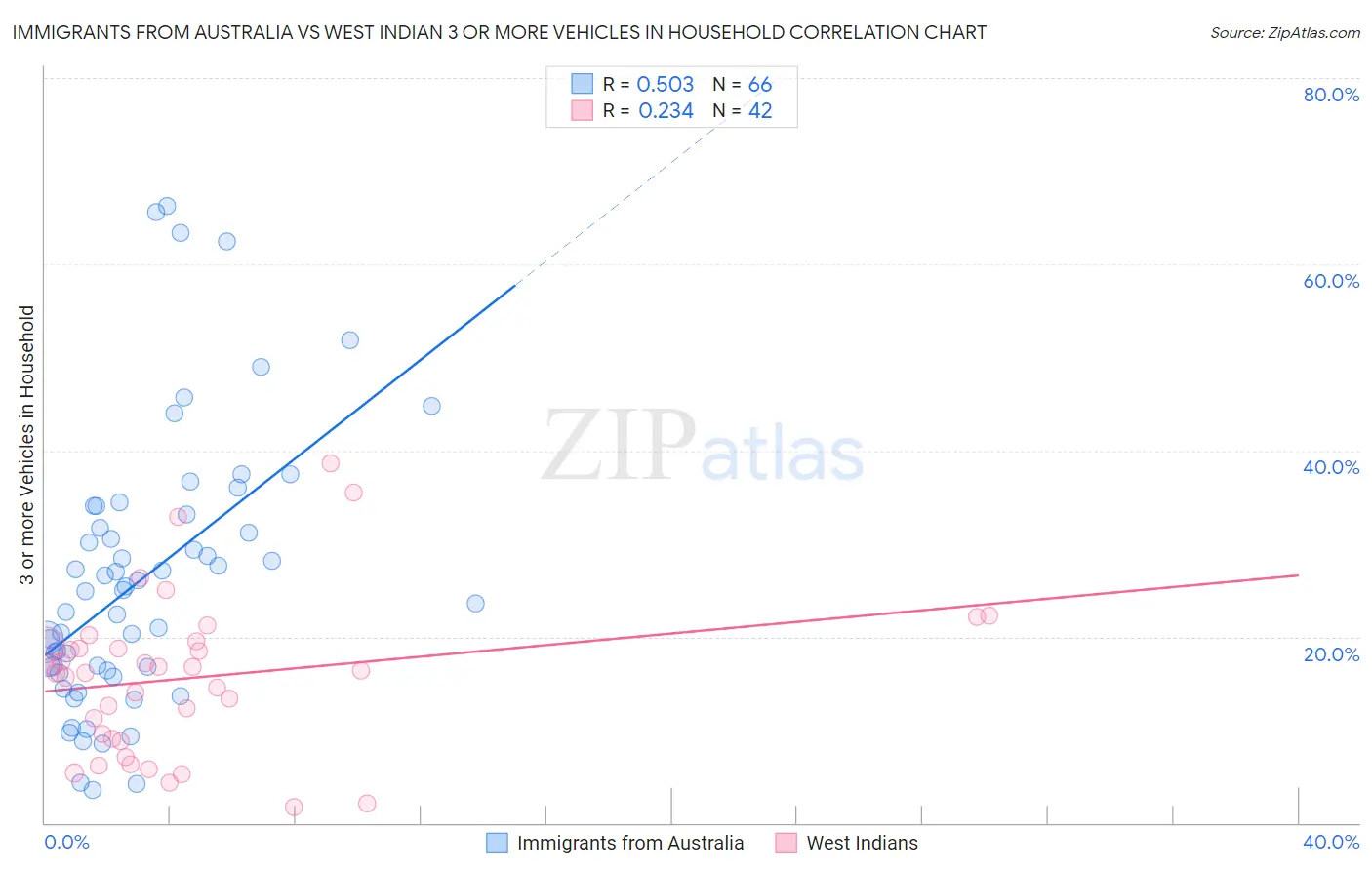 Immigrants from Australia vs West Indian 3 or more Vehicles in Household