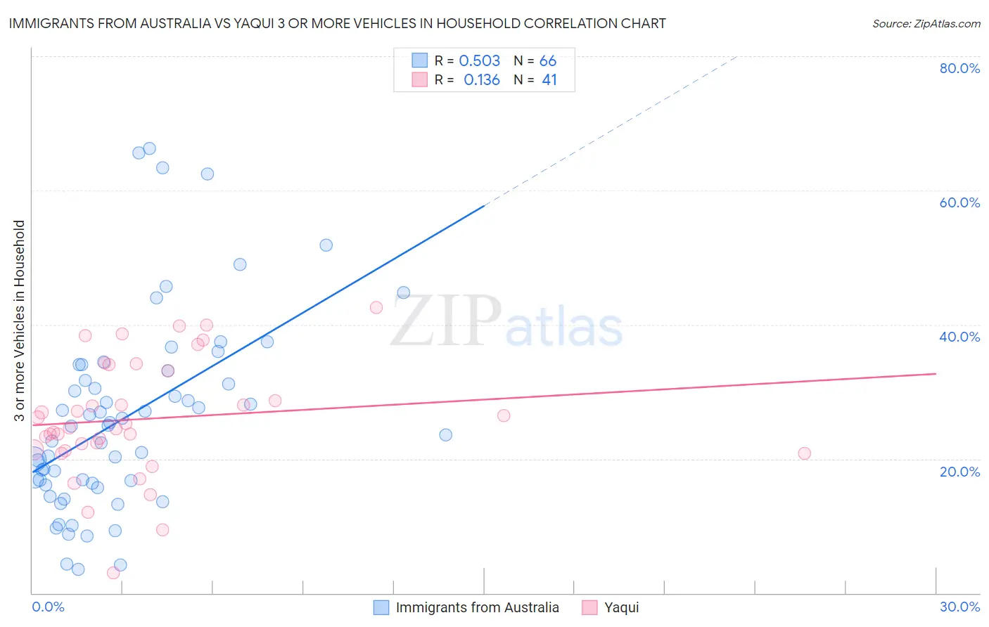 Immigrants from Australia vs Yaqui 3 or more Vehicles in Household