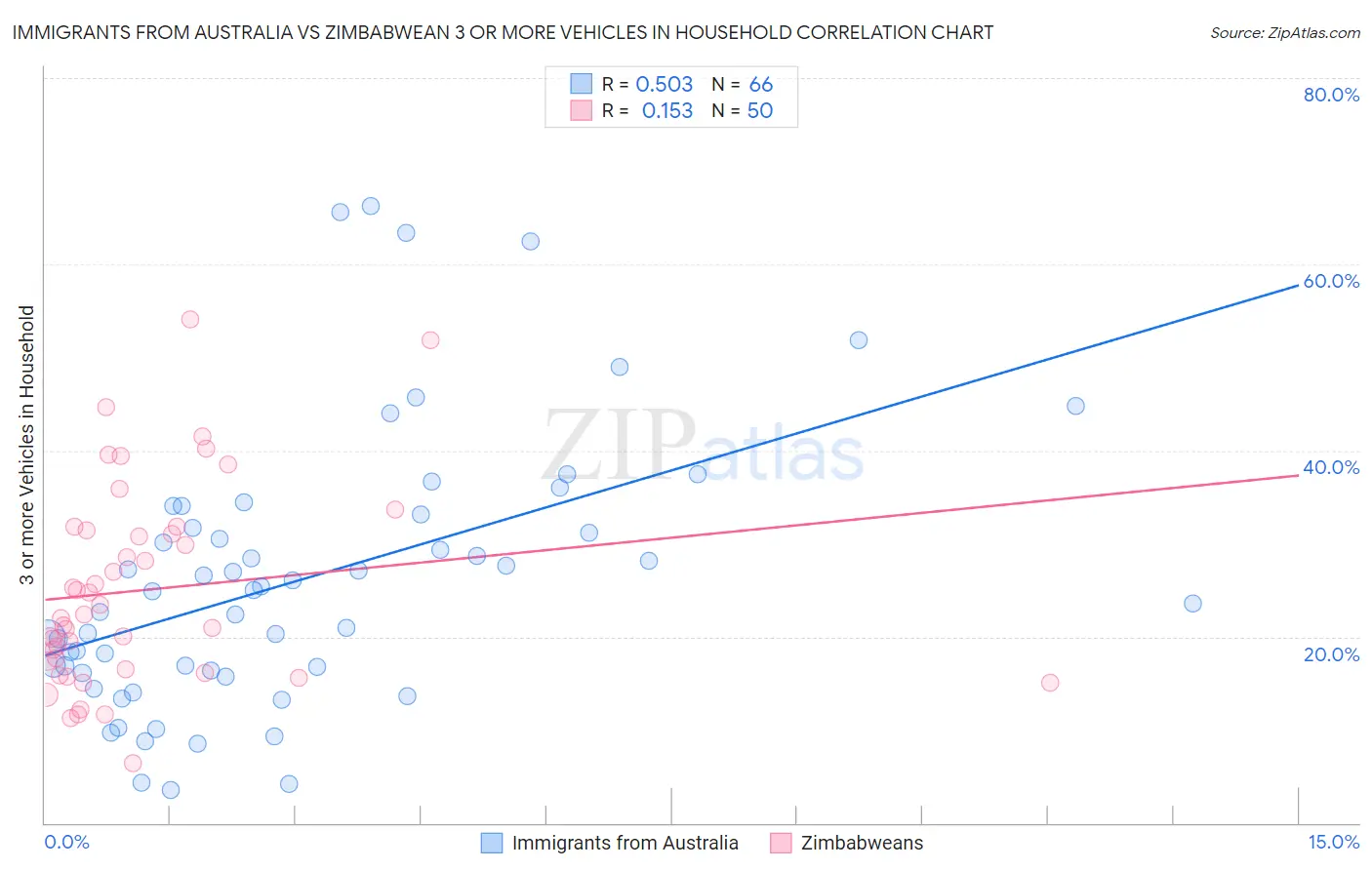 Immigrants from Australia vs Zimbabwean 3 or more Vehicles in Household