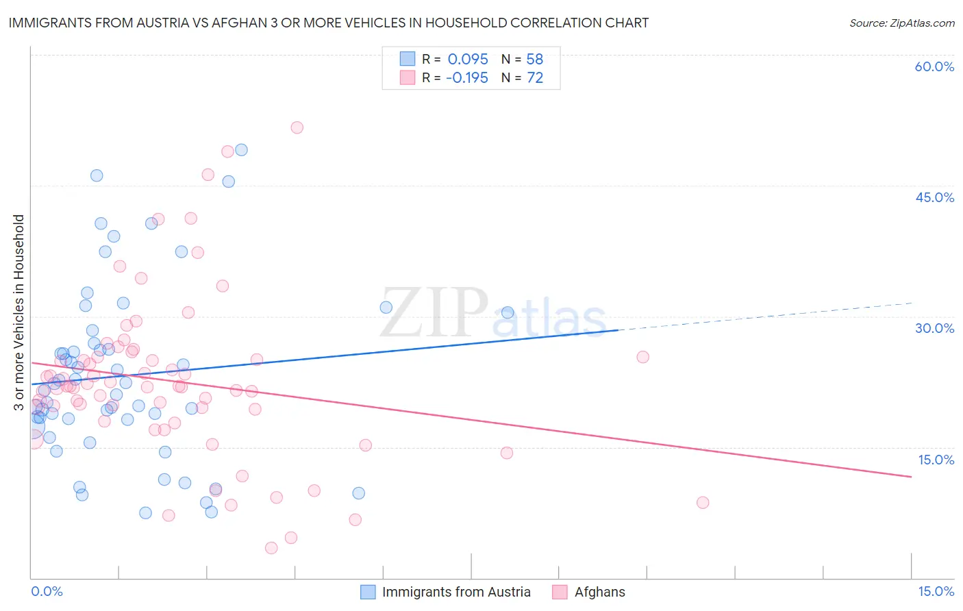 Immigrants from Austria vs Afghan 3 or more Vehicles in Household