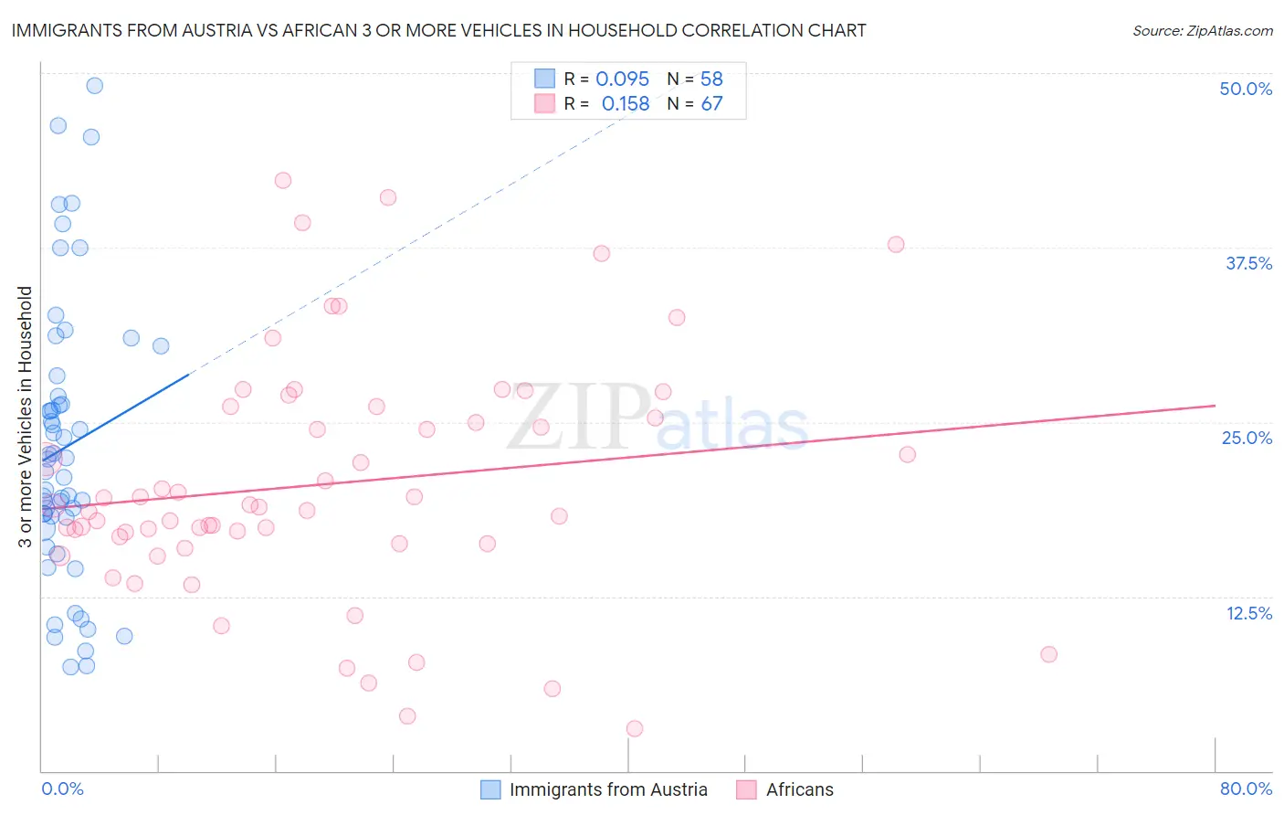 Immigrants from Austria vs African 3 or more Vehicles in Household