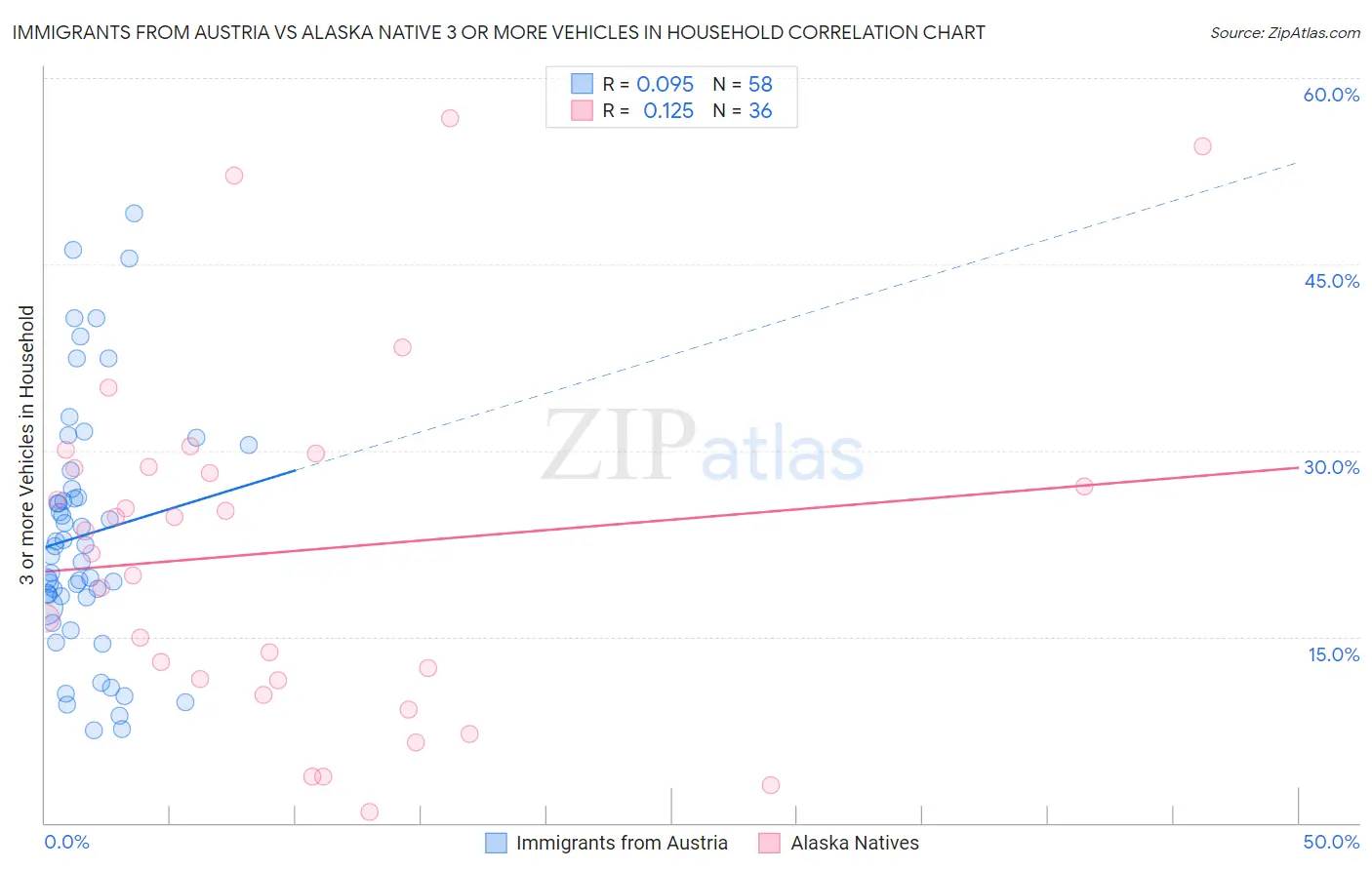 Immigrants from Austria vs Alaska Native 3 or more Vehicles in Household