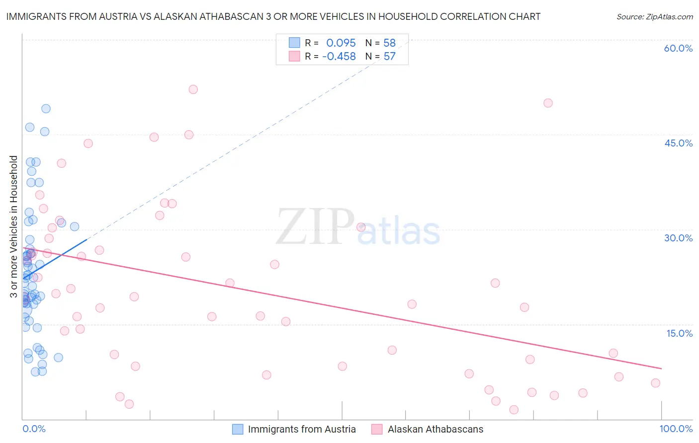 Immigrants from Austria vs Alaskan Athabascan 3 or more Vehicles in Household