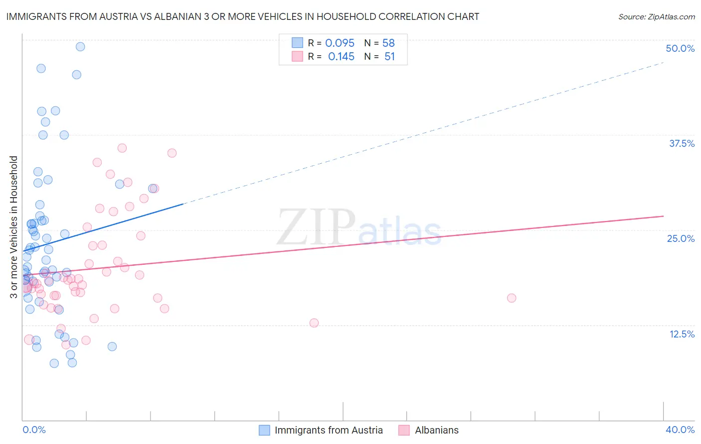 Immigrants from Austria vs Albanian 3 or more Vehicles in Household