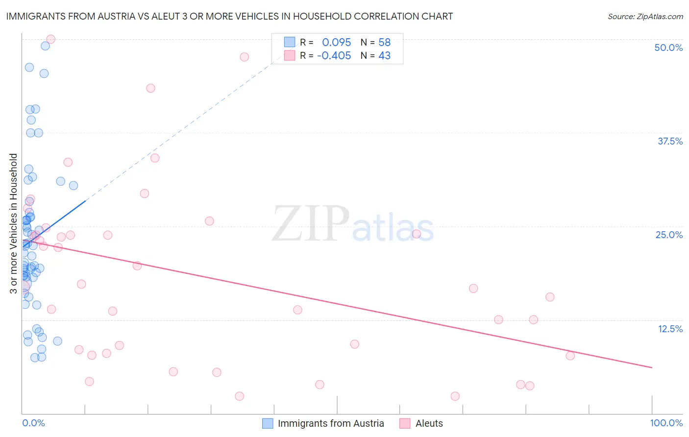 Immigrants from Austria vs Aleut 3 or more Vehicles in Household