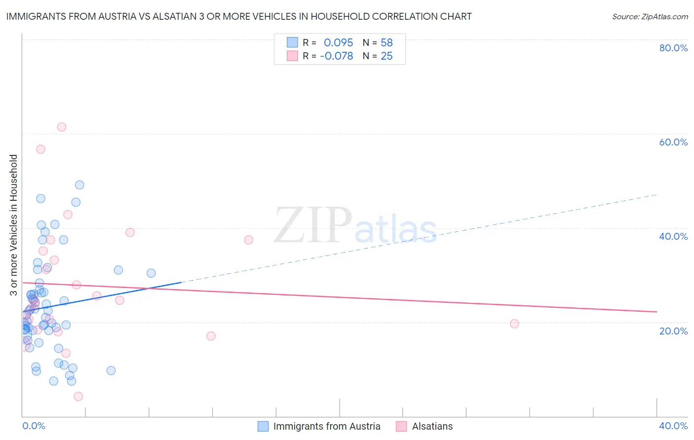 Immigrants from Austria vs Alsatian 3 or more Vehicles in Household