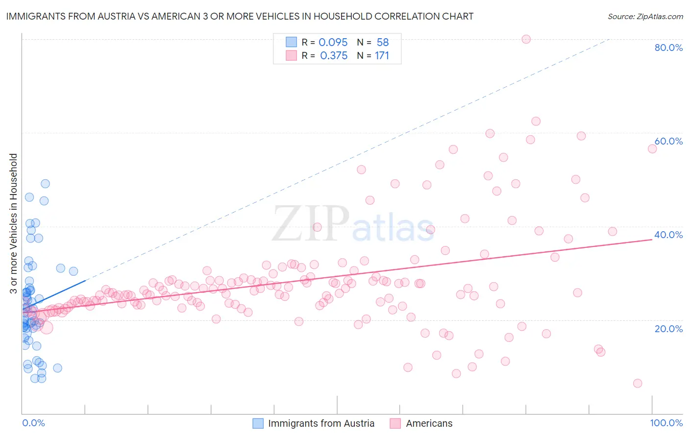 Immigrants from Austria vs American 3 or more Vehicles in Household