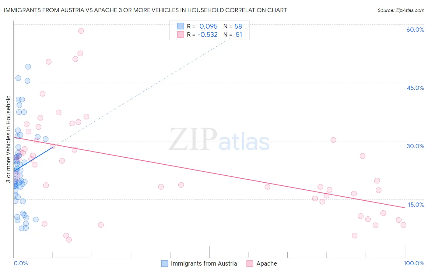 Immigrants from Austria vs Apache 3 or more Vehicles in Household