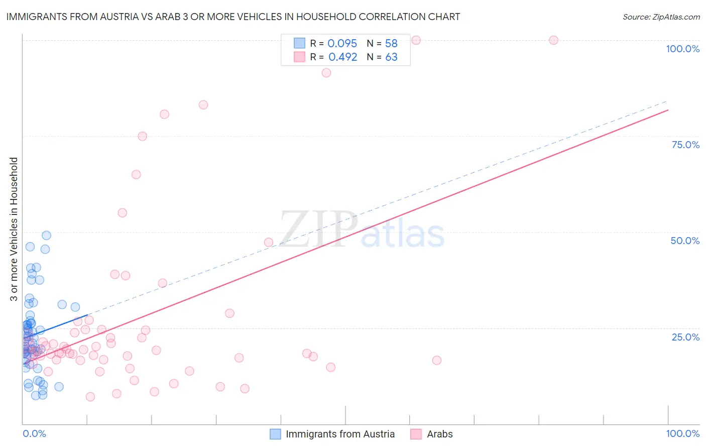 Immigrants from Austria vs Arab 3 or more Vehicles in Household