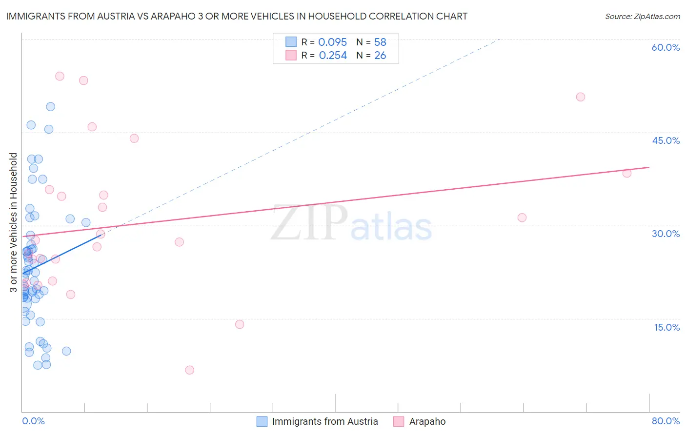 Immigrants from Austria vs Arapaho 3 or more Vehicles in Household