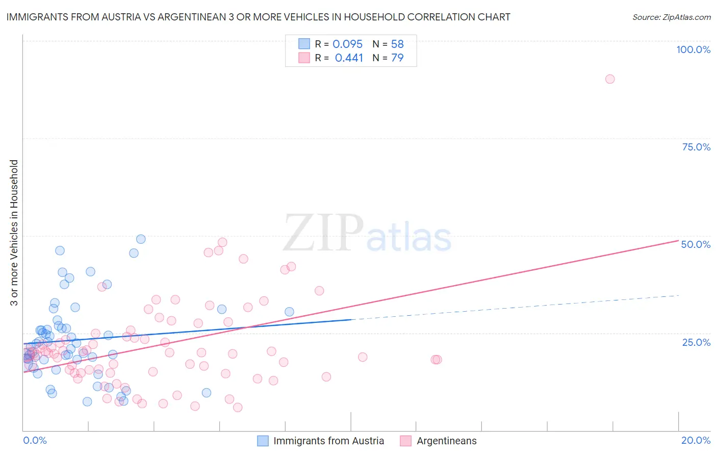 Immigrants from Austria vs Argentinean 3 or more Vehicles in Household