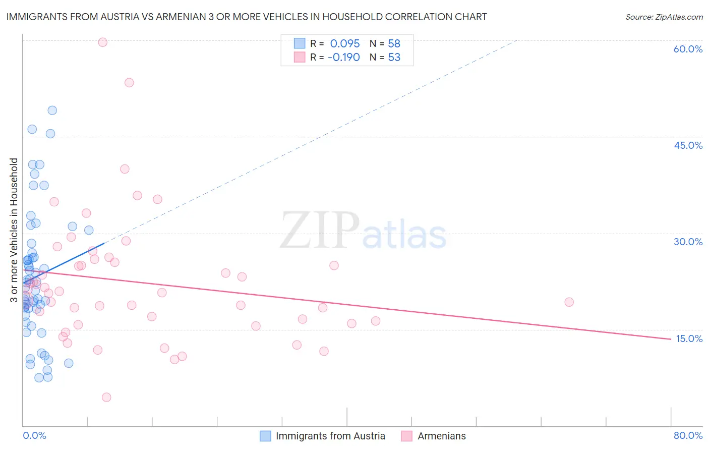 Immigrants from Austria vs Armenian 3 or more Vehicles in Household