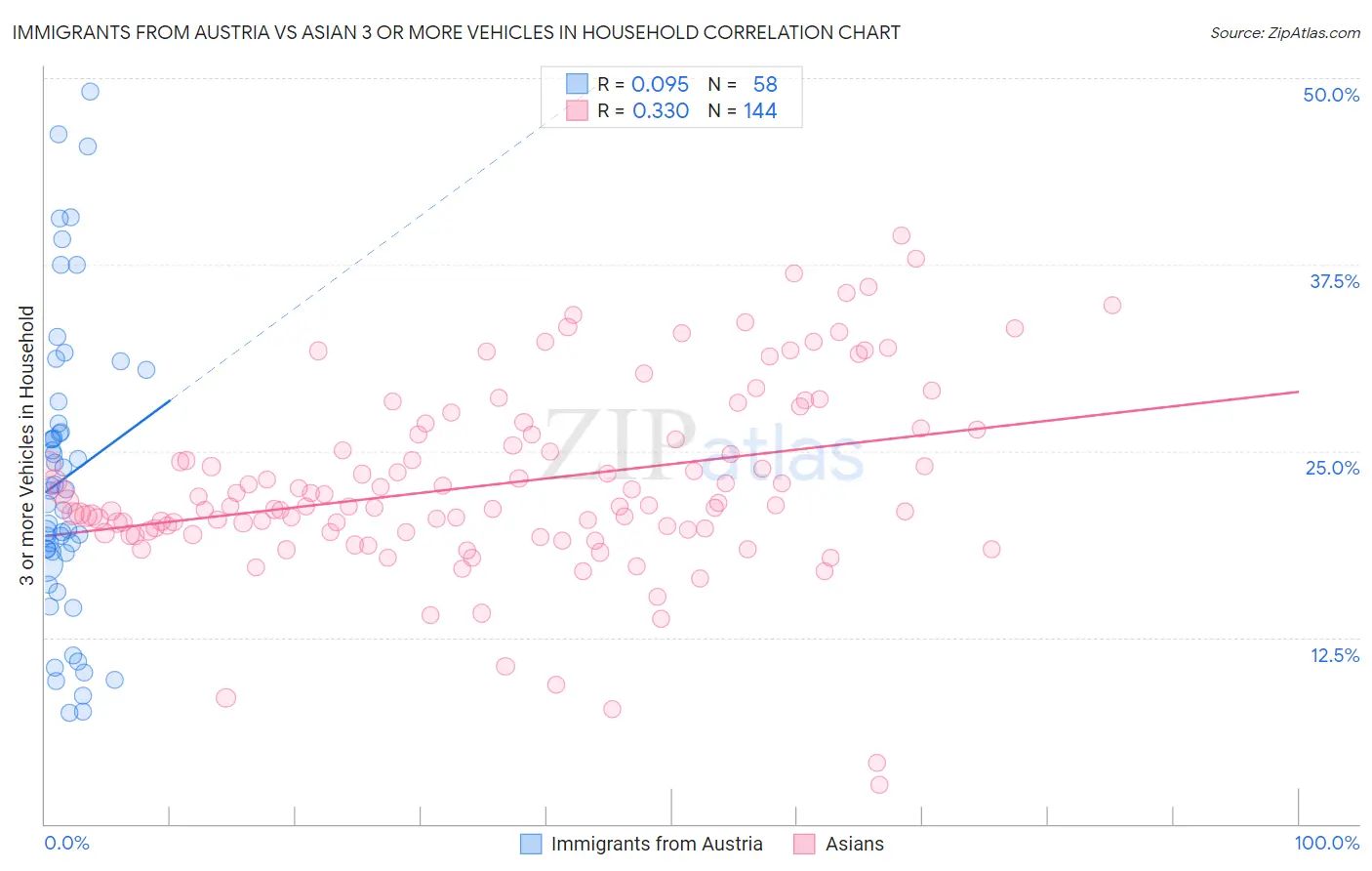 Immigrants from Austria vs Asian 3 or more Vehicles in Household