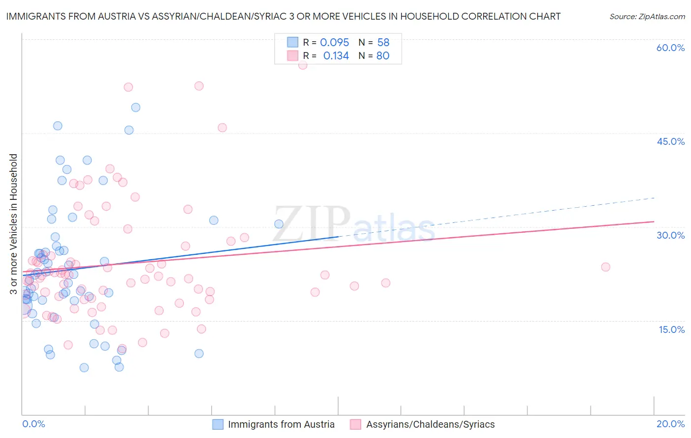 Immigrants from Austria vs Assyrian/Chaldean/Syriac 3 or more Vehicles in Household