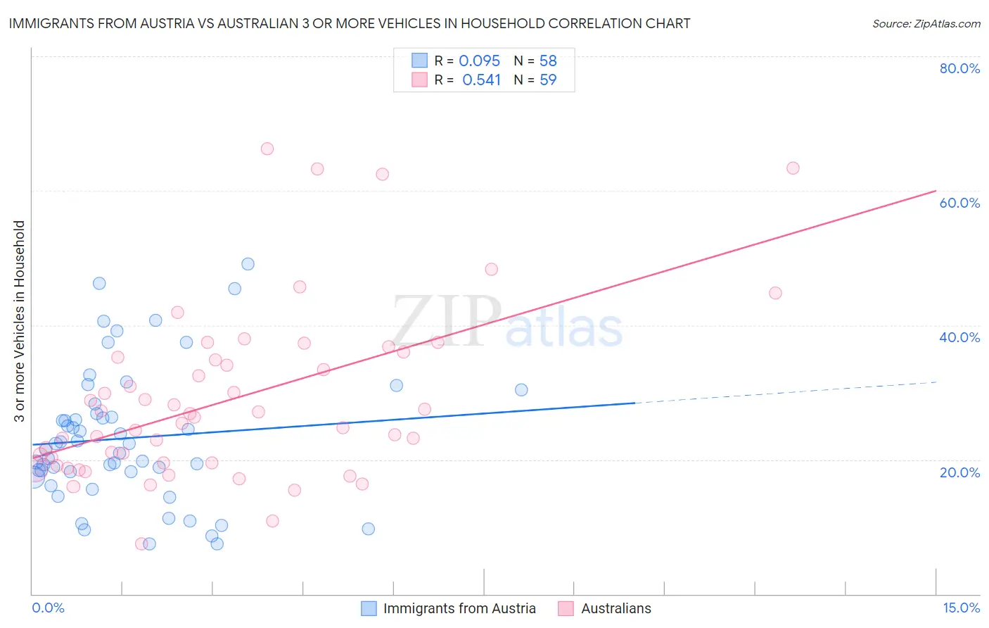 Immigrants from Austria vs Australian 3 or more Vehicles in Household