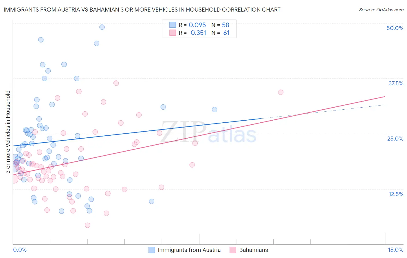 Immigrants from Austria vs Bahamian 3 or more Vehicles in Household