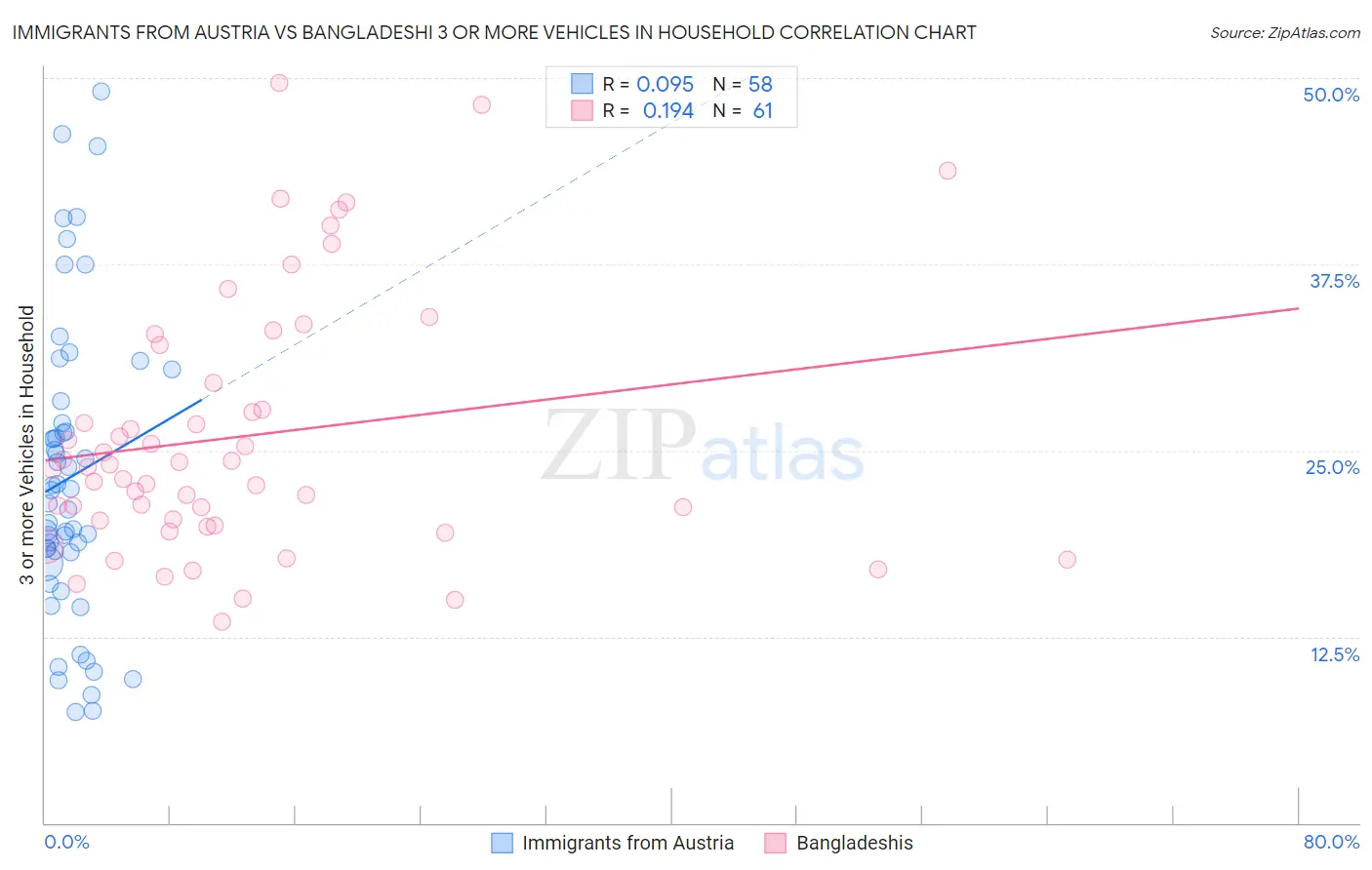 Immigrants from Austria vs Bangladeshi 3 or more Vehicles in Household