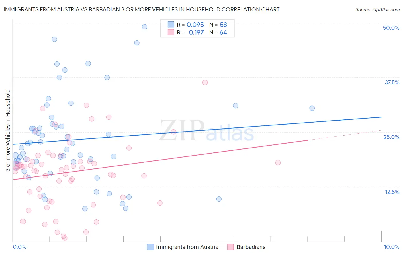 Immigrants from Austria vs Barbadian 3 or more Vehicles in Household