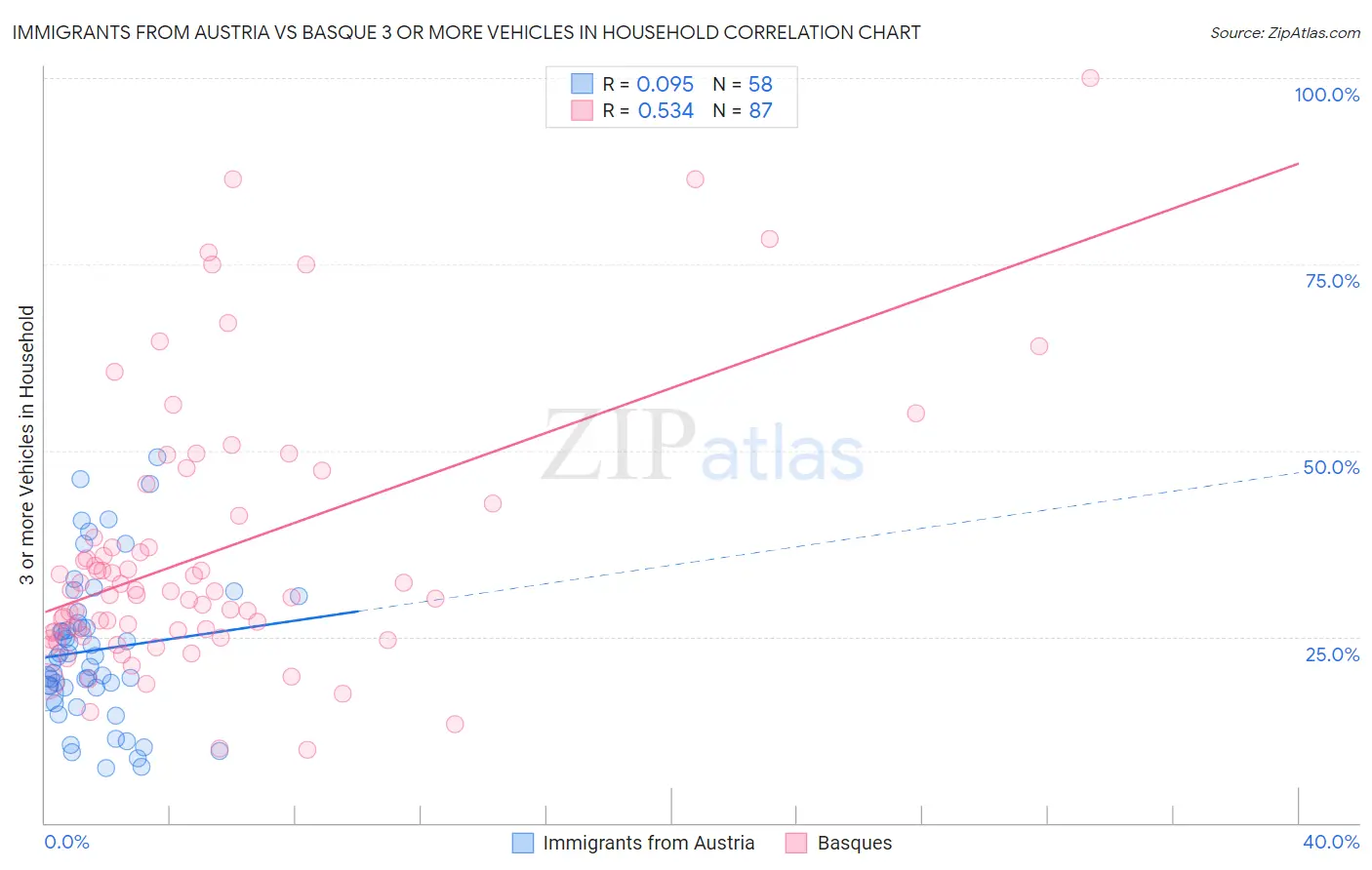 Immigrants from Austria vs Basque 3 or more Vehicles in Household