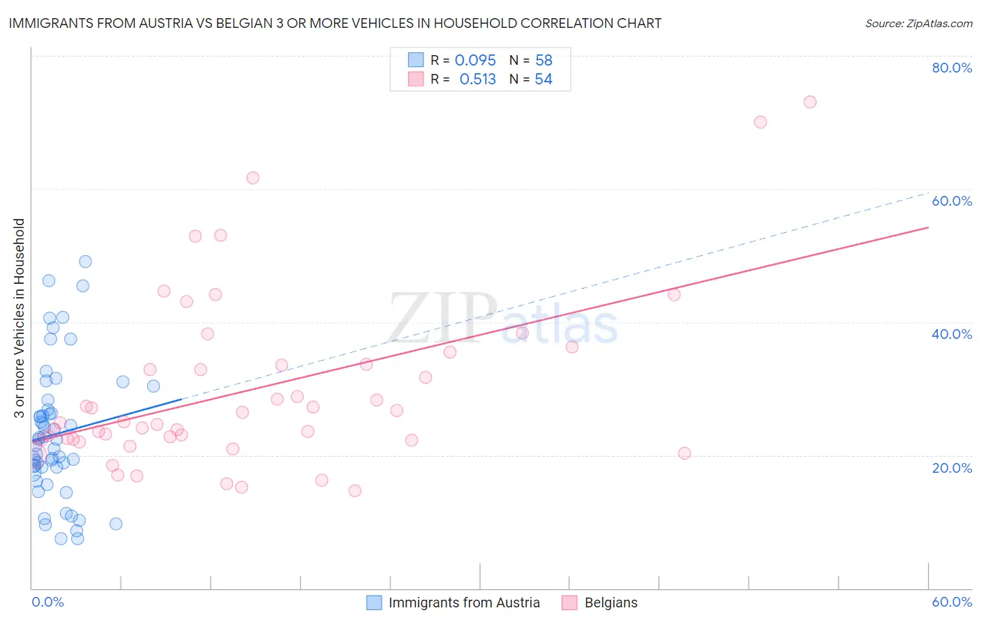 Immigrants from Austria vs Belgian 3 or more Vehicles in Household