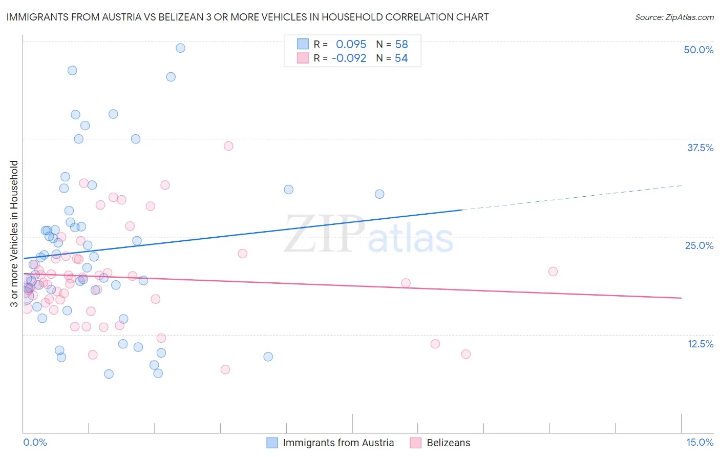 Immigrants from Austria vs Belizean 3 or more Vehicles in Household
