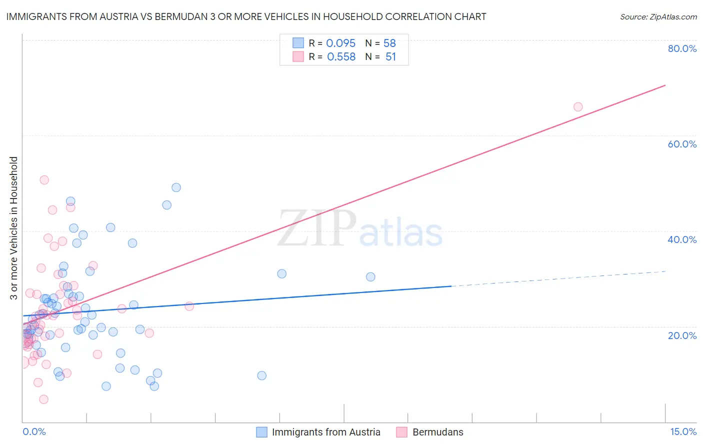 Immigrants from Austria vs Bermudan 3 or more Vehicles in Household