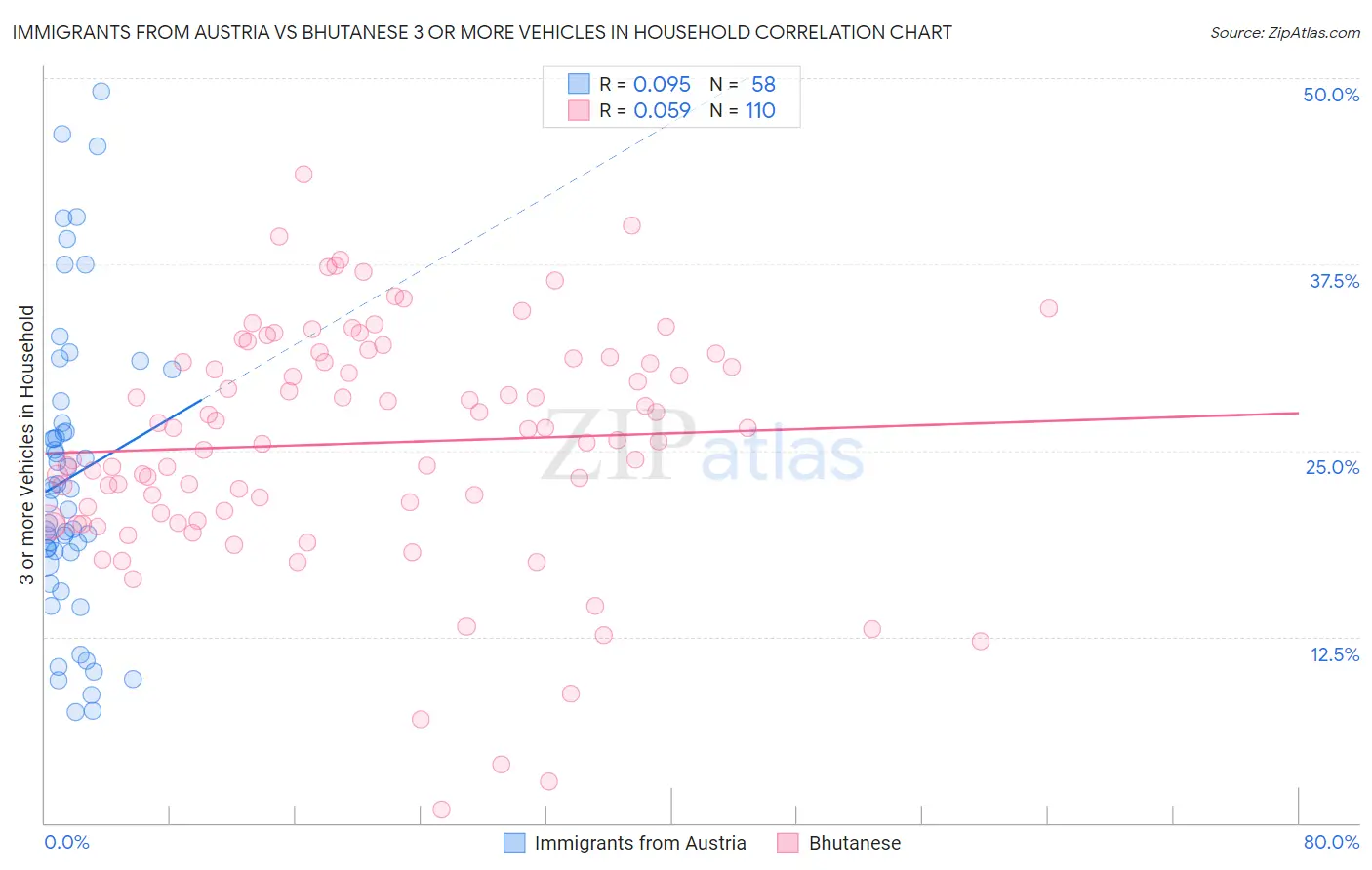 Immigrants from Austria vs Bhutanese 3 or more Vehicles in Household